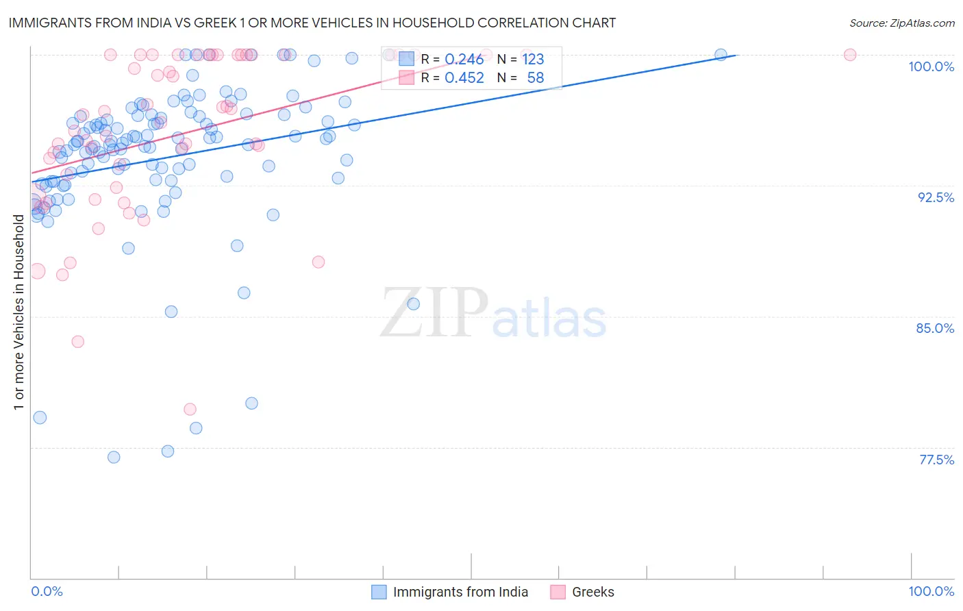 Immigrants from India vs Greek 1 or more Vehicles in Household