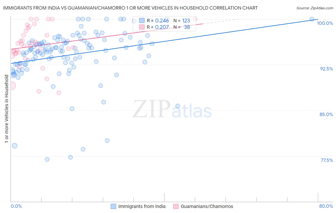 Immigrants from India vs Guamanian/Chamorro 1 or more Vehicles in Household