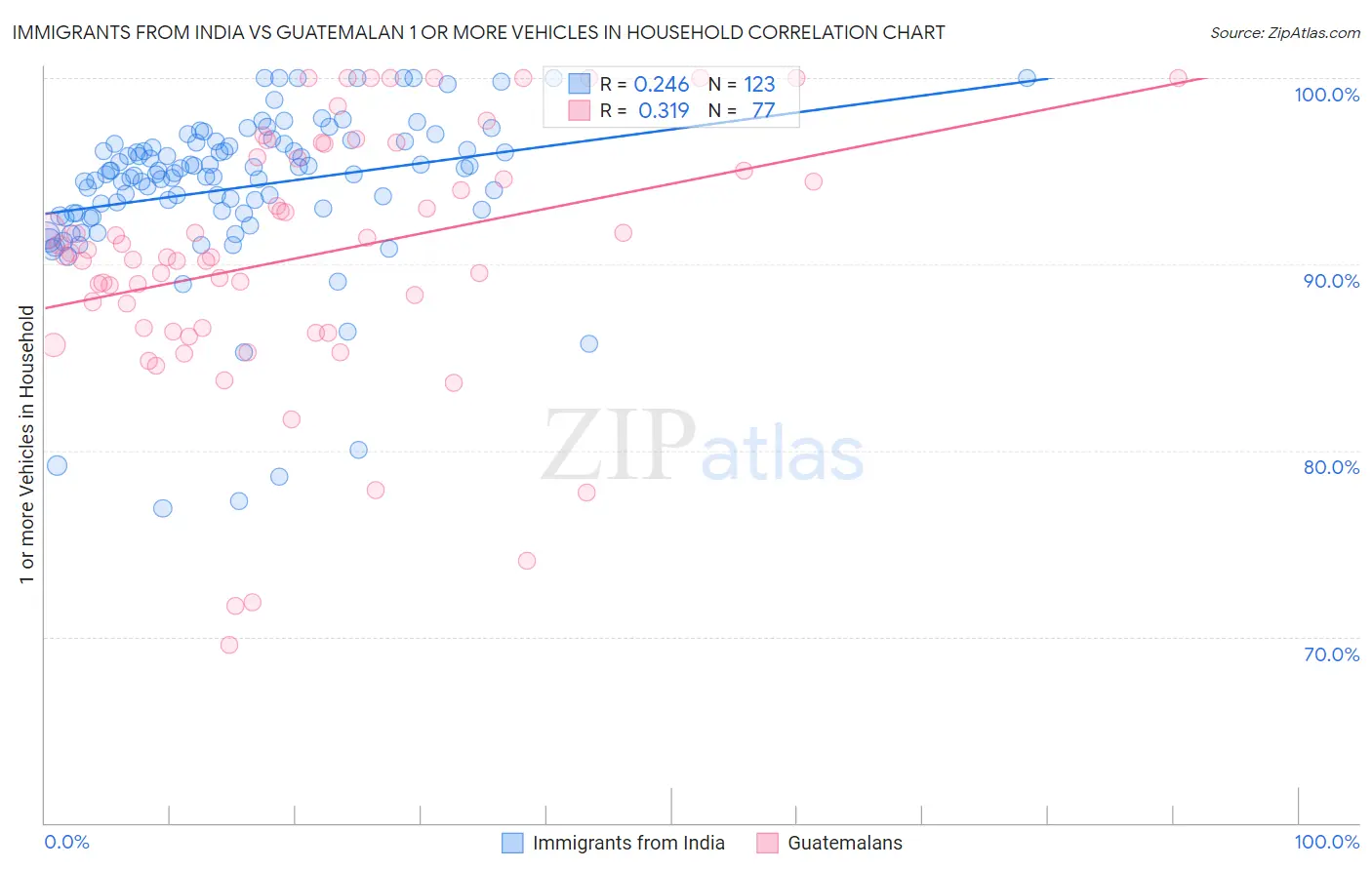 Immigrants from India vs Guatemalan 1 or more Vehicles in Household