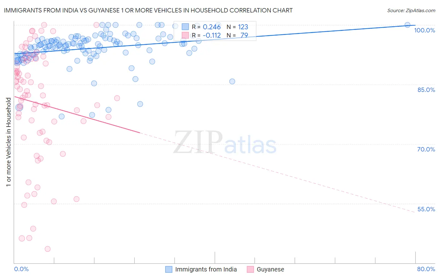Immigrants from India vs Guyanese 1 or more Vehicles in Household