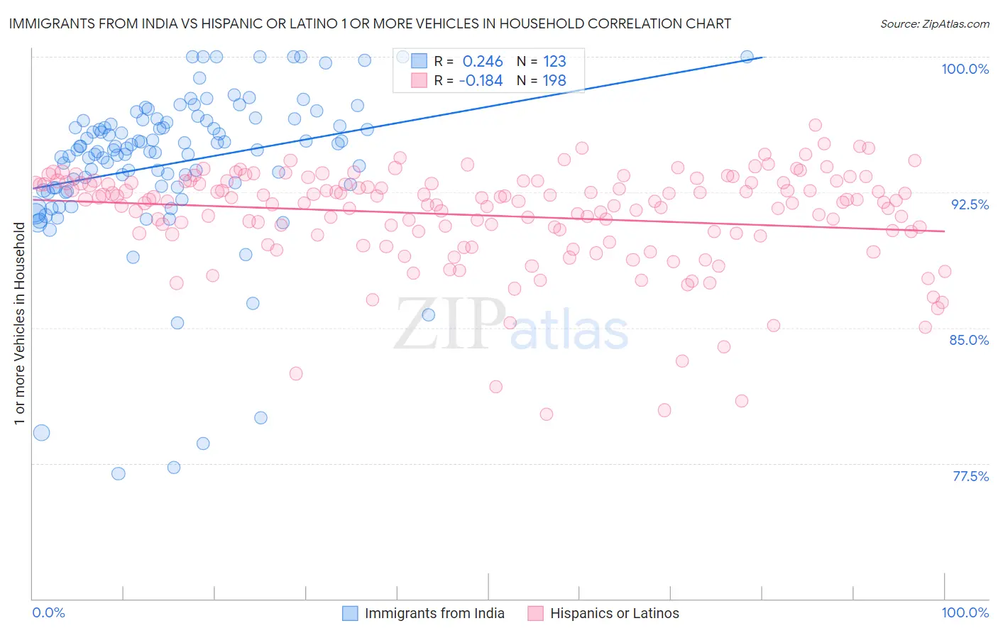 Immigrants from India vs Hispanic or Latino 1 or more Vehicles in Household