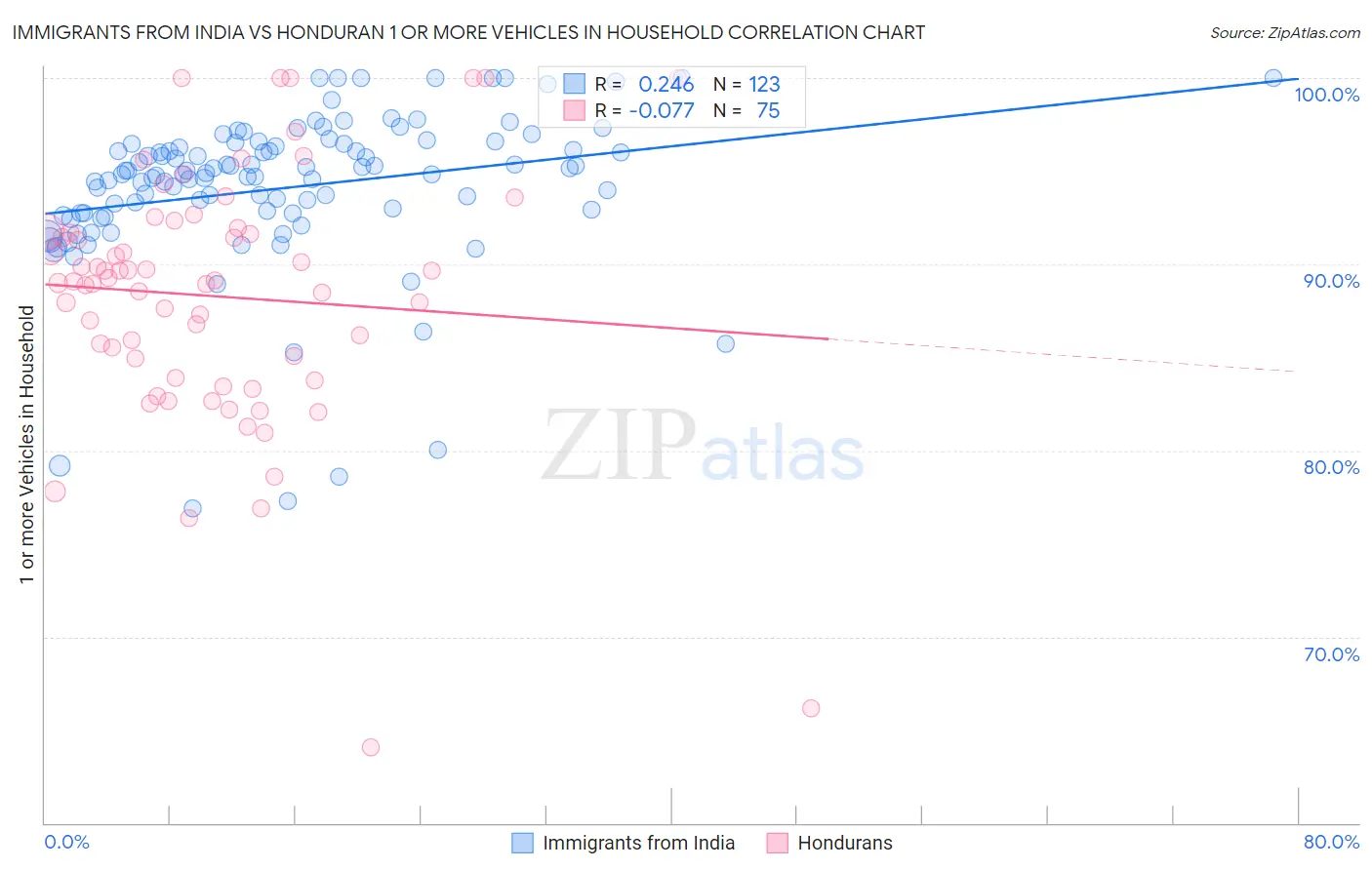 Immigrants from India vs Honduran 1 or more Vehicles in Household