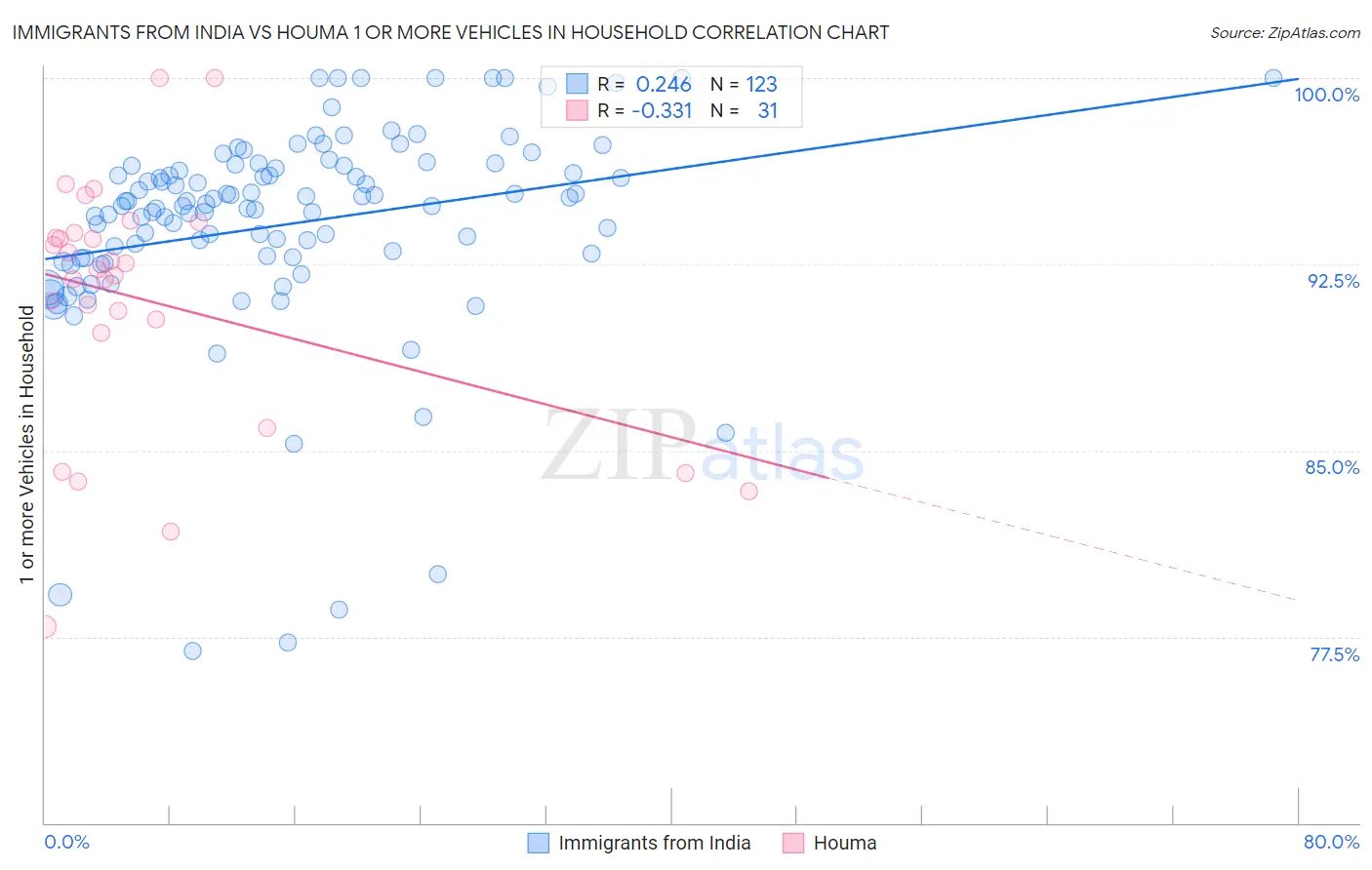 Immigrants from India vs Houma 1 or more Vehicles in Household