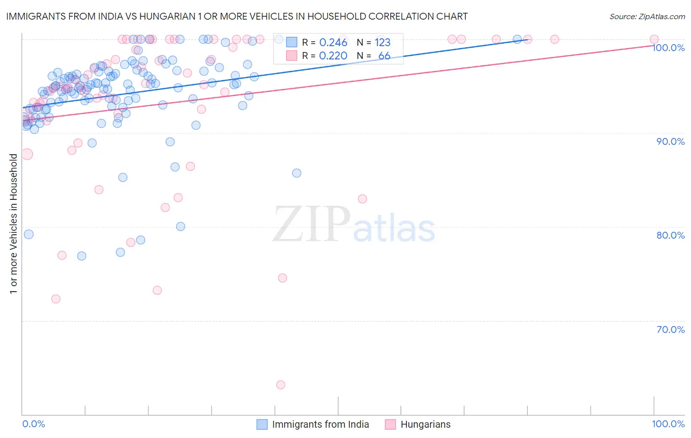 Immigrants from India vs Hungarian 1 or more Vehicles in Household