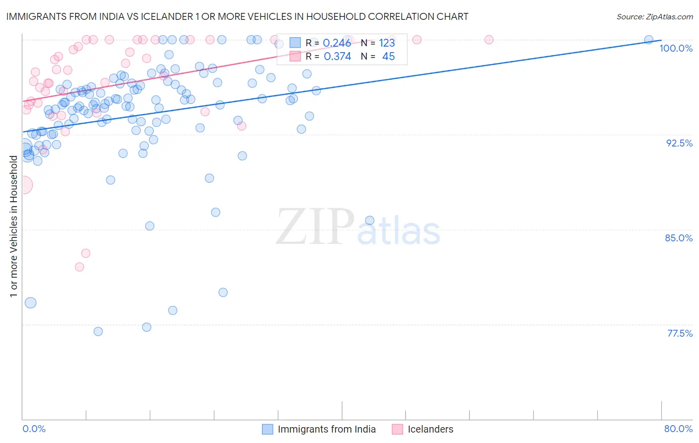 Immigrants from India vs Icelander 1 or more Vehicles in Household