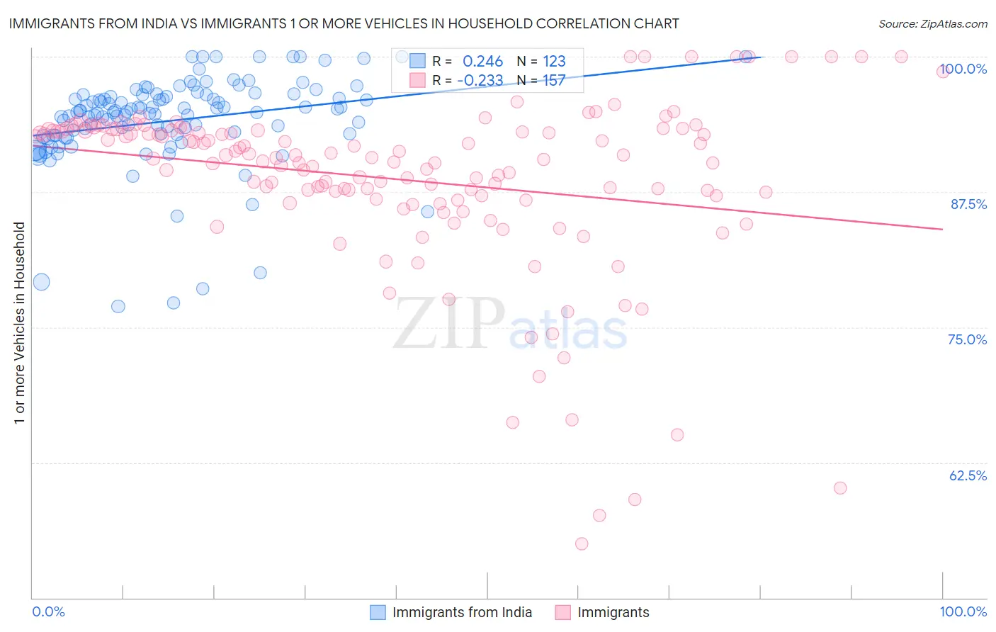 Immigrants from India vs Immigrants 1 or more Vehicles in Household
