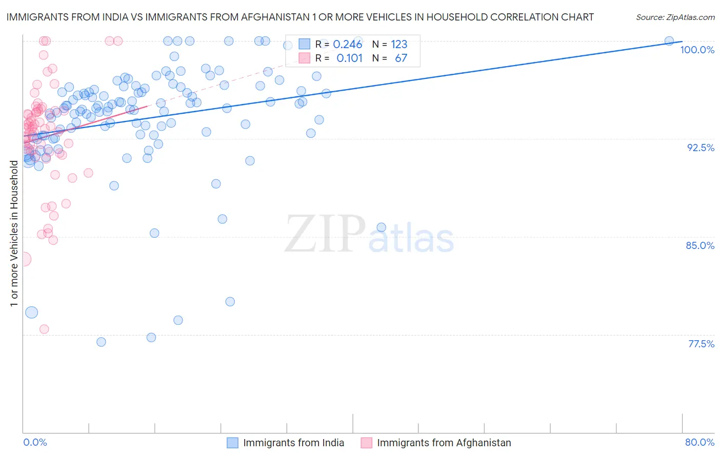 Immigrants from India vs Immigrants from Afghanistan 1 or more Vehicles in Household