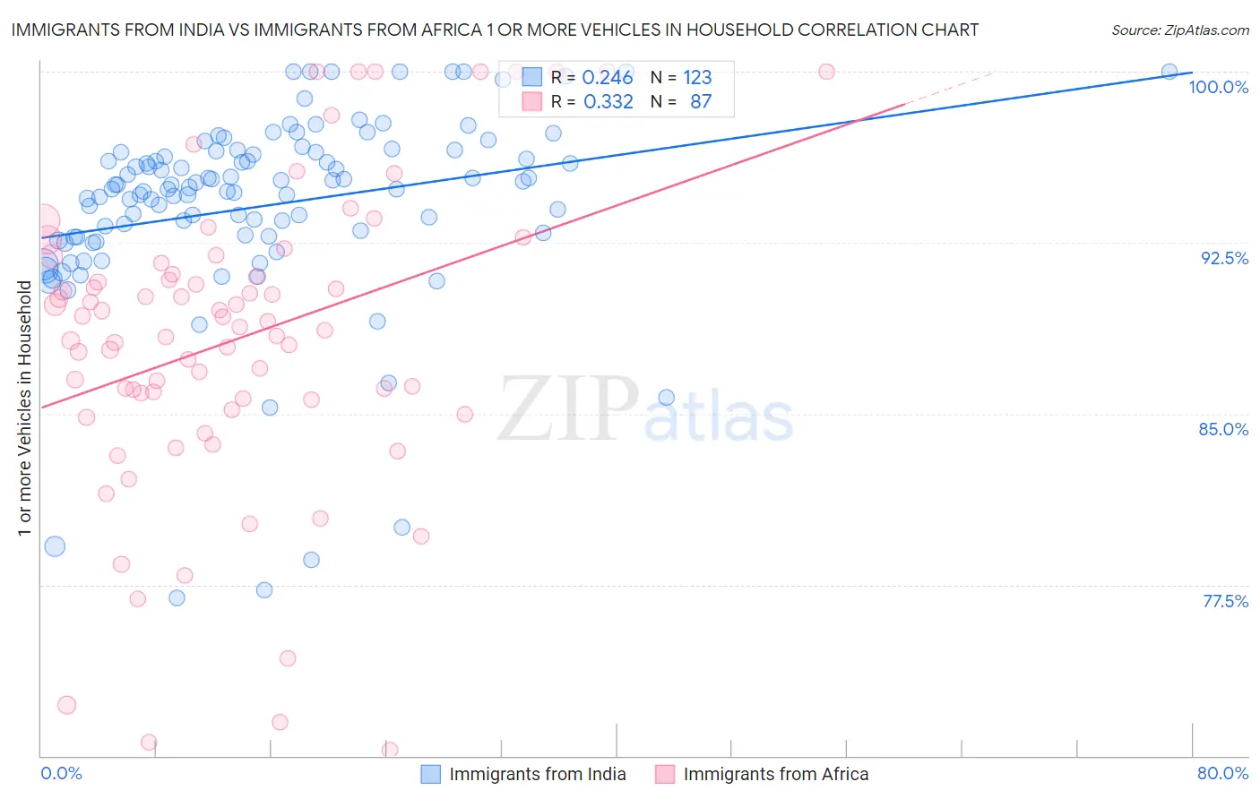 Immigrants from India vs Immigrants from Africa 1 or more Vehicles in Household