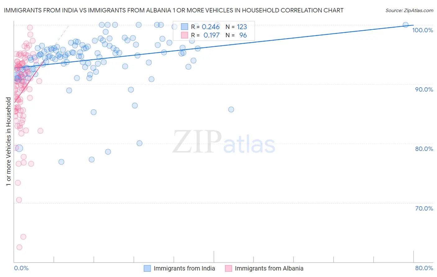 Immigrants from India vs Immigrants from Albania 1 or more Vehicles in Household