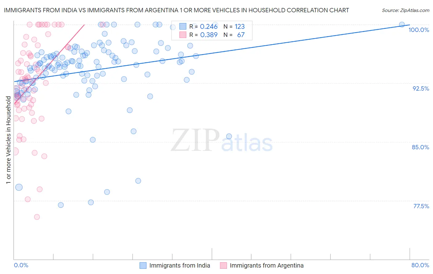 Immigrants from India vs Immigrants from Argentina 1 or more Vehicles in Household