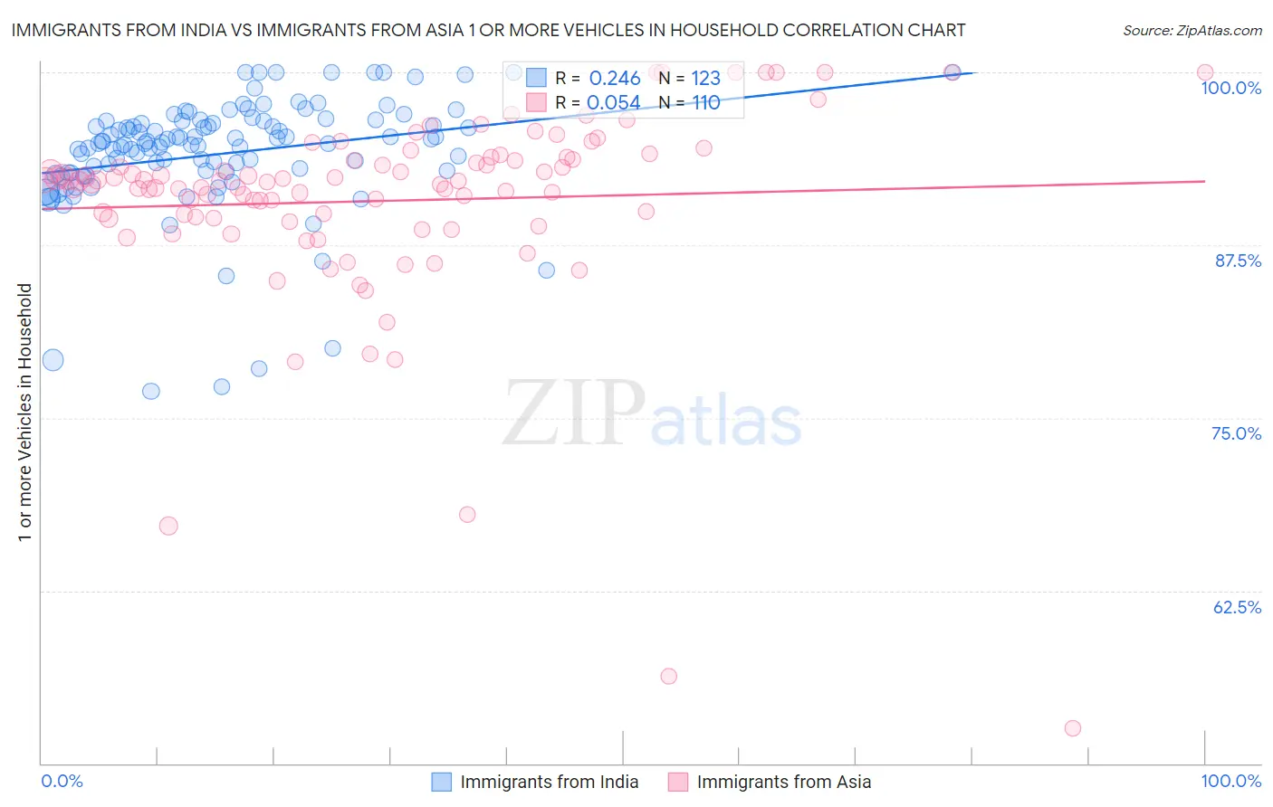 Immigrants from India vs Immigrants from Asia 1 or more Vehicles in Household