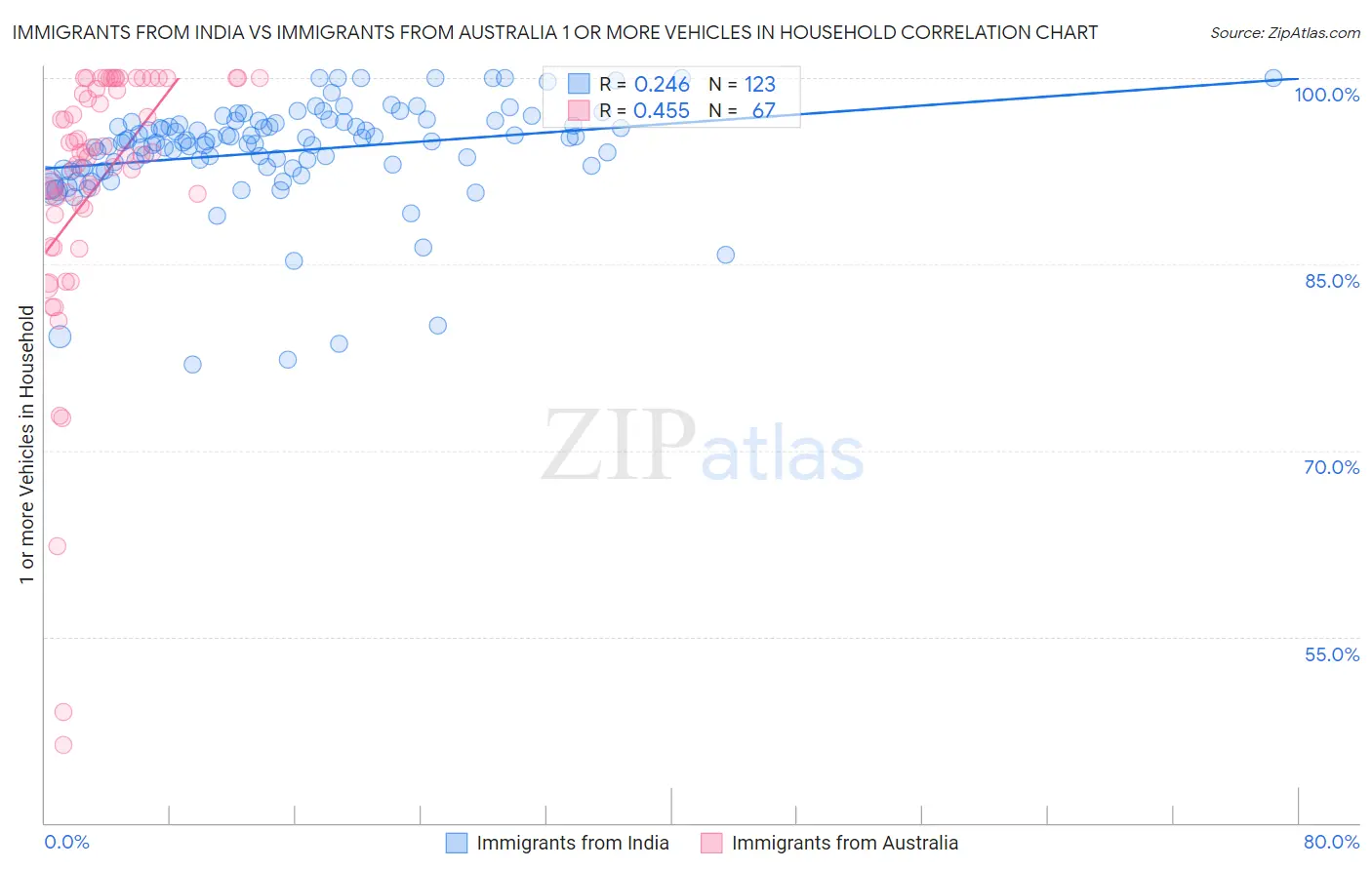 Immigrants from India vs Immigrants from Australia 1 or more Vehicles in Household