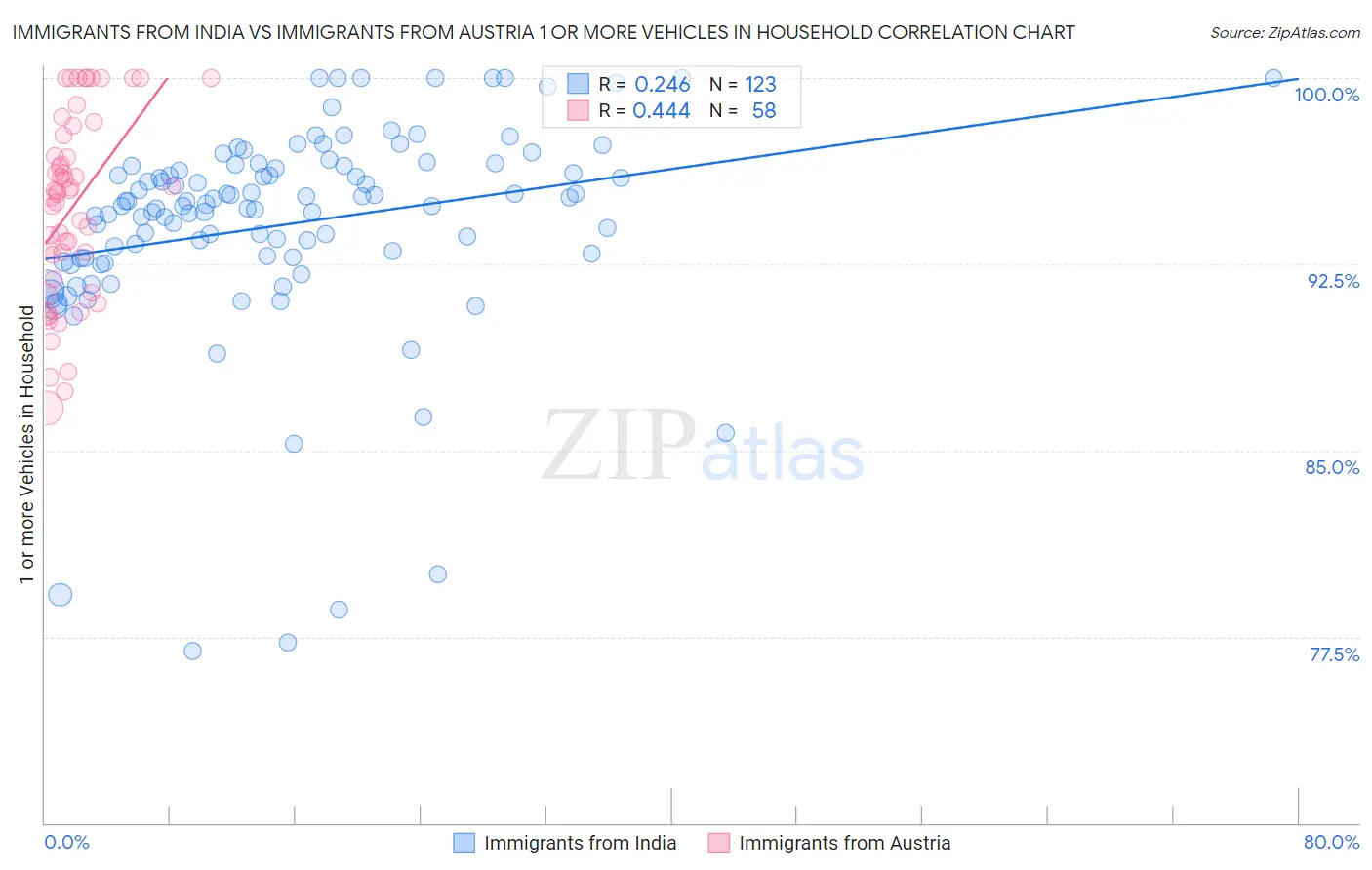 Immigrants from India vs Immigrants from Austria 1 or more Vehicles in Household