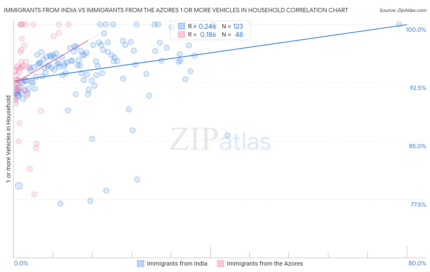 Immigrants from India vs Immigrants from the Azores 1 or more Vehicles in Household