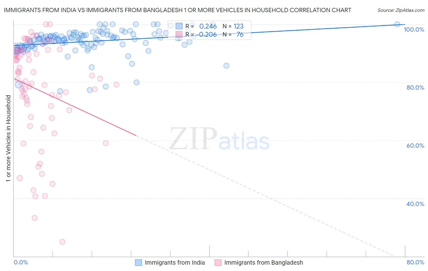 Immigrants from India vs Immigrants from Bangladesh 1 or more Vehicles in Household