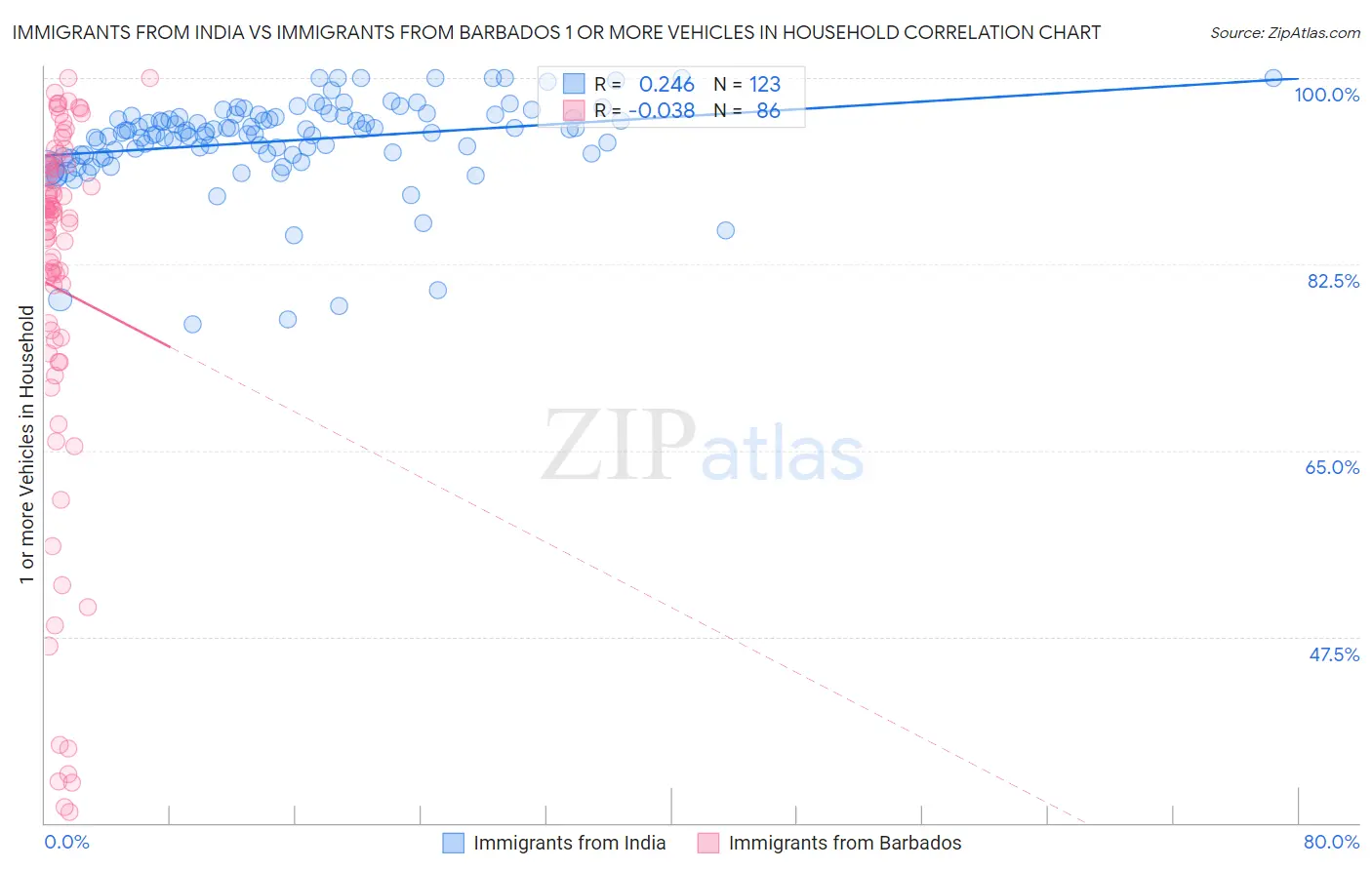 Immigrants from India vs Immigrants from Barbados 1 or more Vehicles in Household