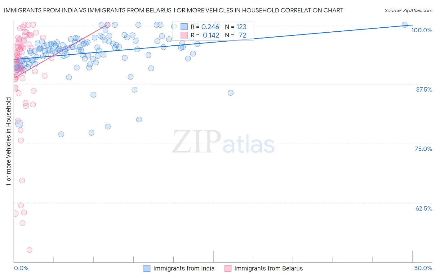 Immigrants from India vs Immigrants from Belarus 1 or more Vehicles in Household