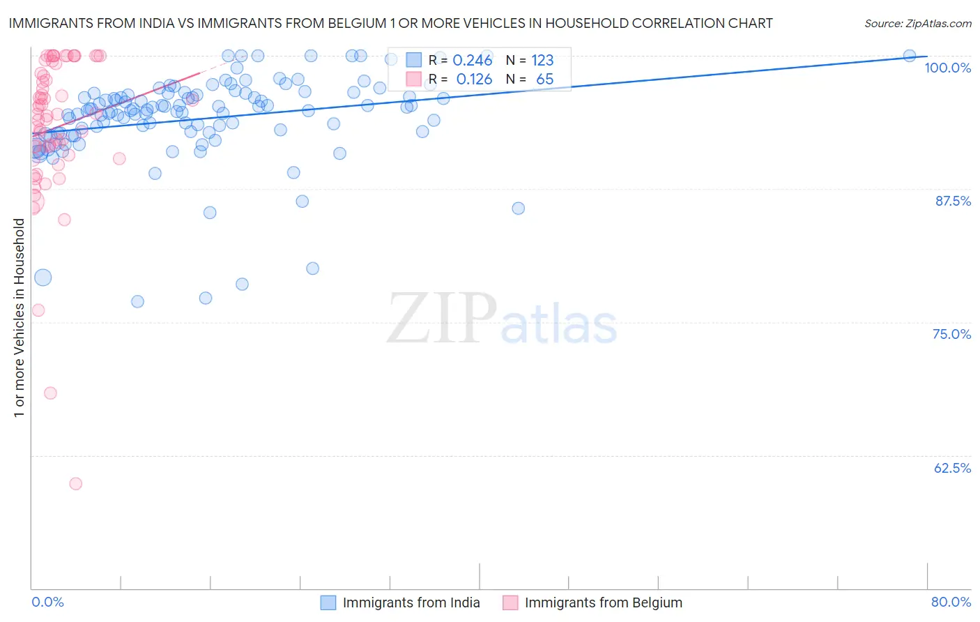 Immigrants from India vs Immigrants from Belgium 1 or more Vehicles in Household