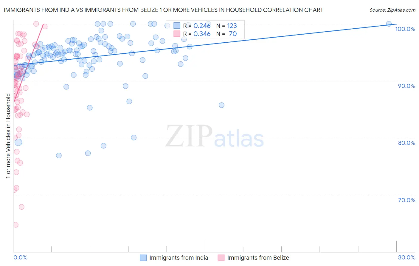 Immigrants from India vs Immigrants from Belize 1 or more Vehicles in Household