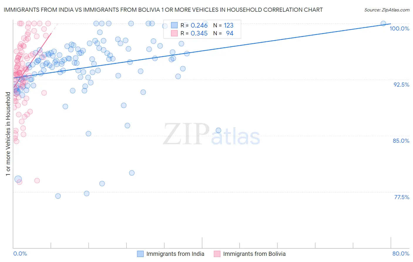 Immigrants from India vs Immigrants from Bolivia 1 or more Vehicles in Household