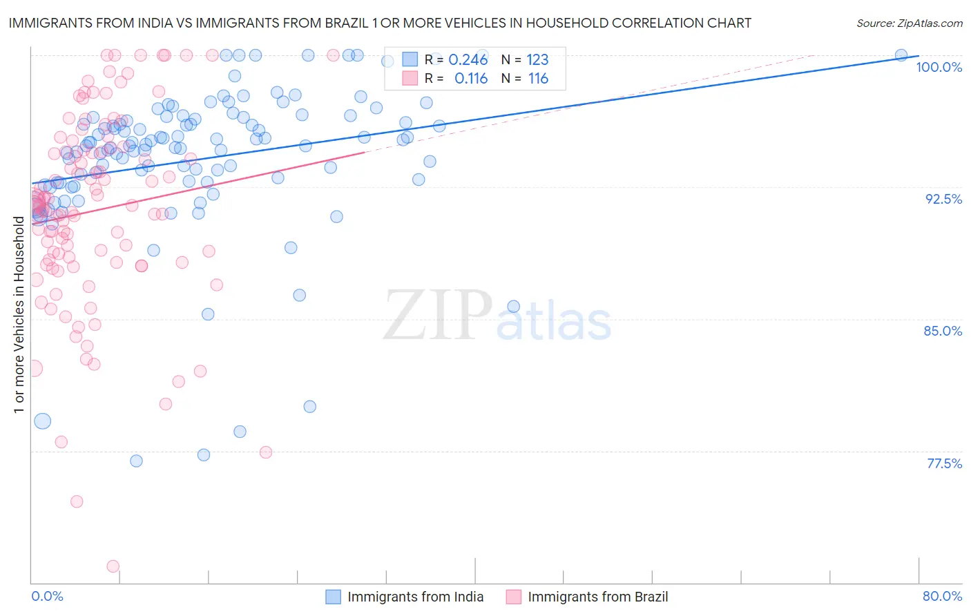 Immigrants from India vs Immigrants from Brazil 1 or more Vehicles in Household