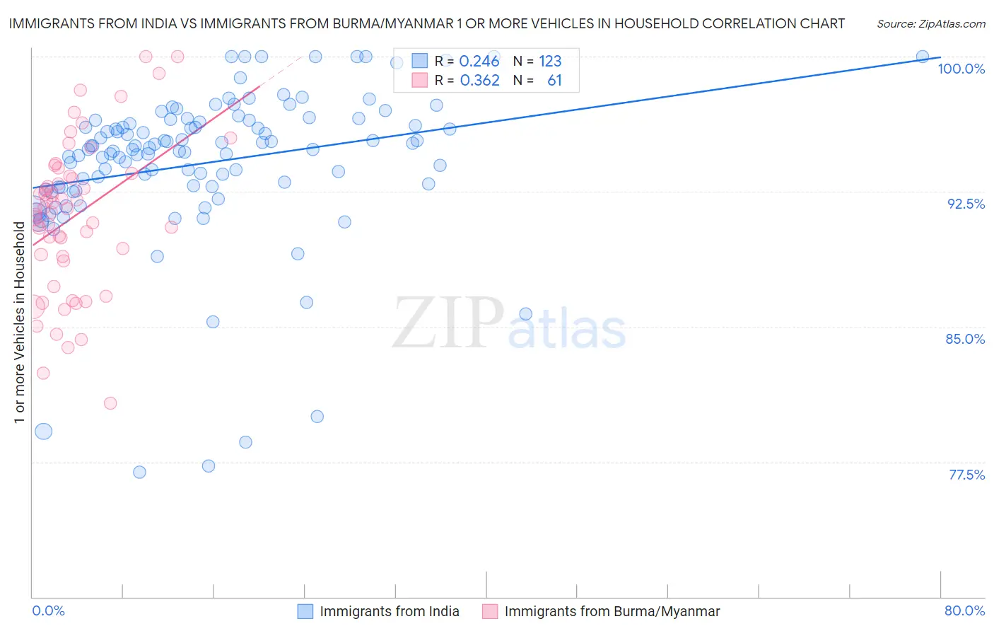Immigrants from India vs Immigrants from Burma/Myanmar 1 or more Vehicles in Household