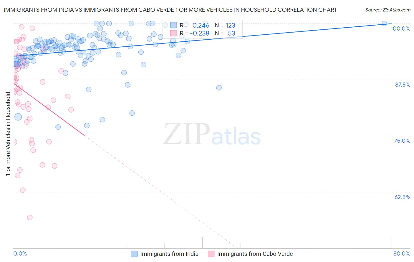 Immigrants from India vs Immigrants from Cabo Verde 1 or more Vehicles in Household
