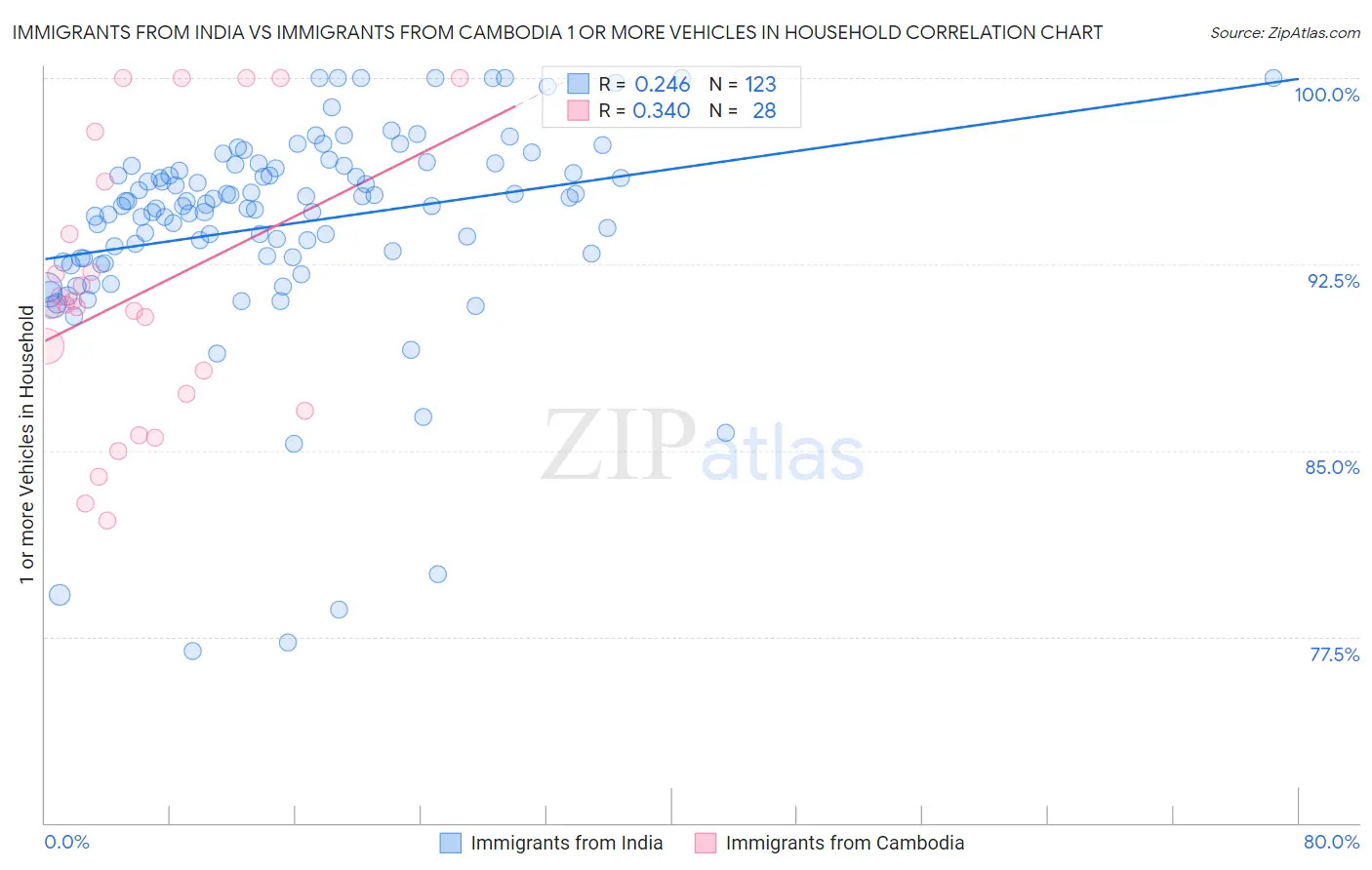 Immigrants from India vs Immigrants from Cambodia 1 or more Vehicles in Household