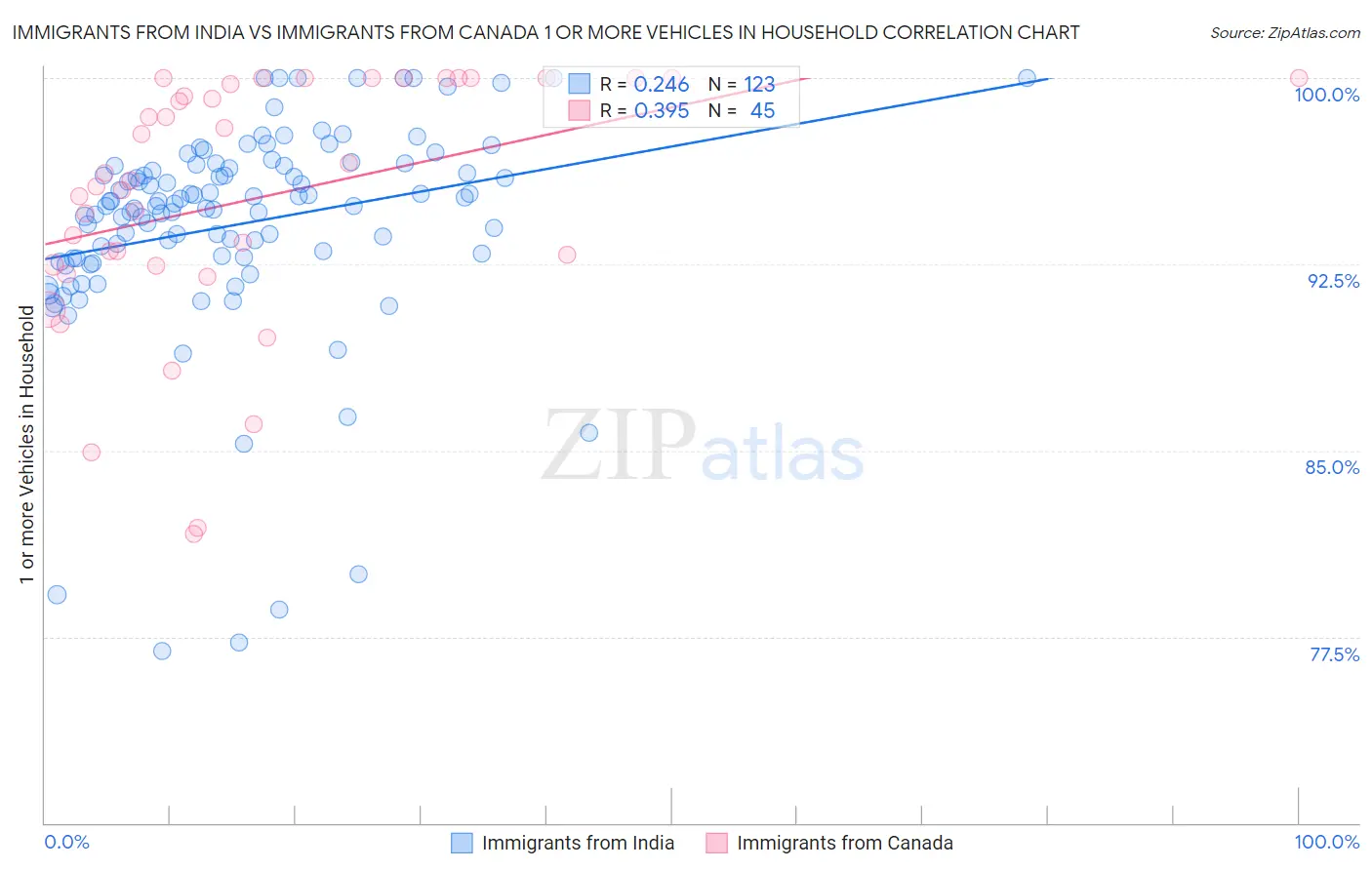 Immigrants from India vs Immigrants from Canada 1 or more Vehicles in Household