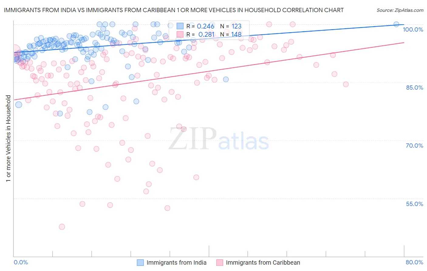Immigrants from India vs Immigrants from Caribbean 1 or more Vehicles in Household