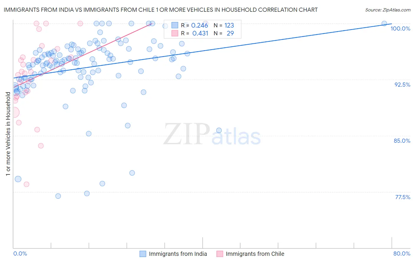 Immigrants from India vs Immigrants from Chile 1 or more Vehicles in Household