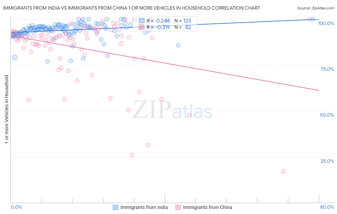 Immigrants from India vs Immigrants from China 1 or more Vehicles in Household