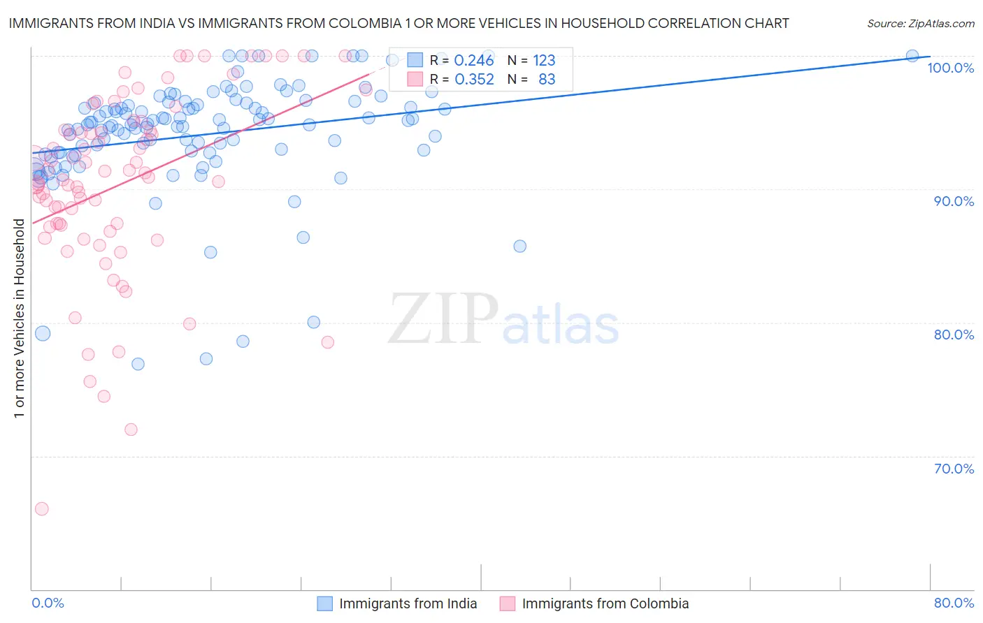 Immigrants from India vs Immigrants from Colombia 1 or more Vehicles in Household