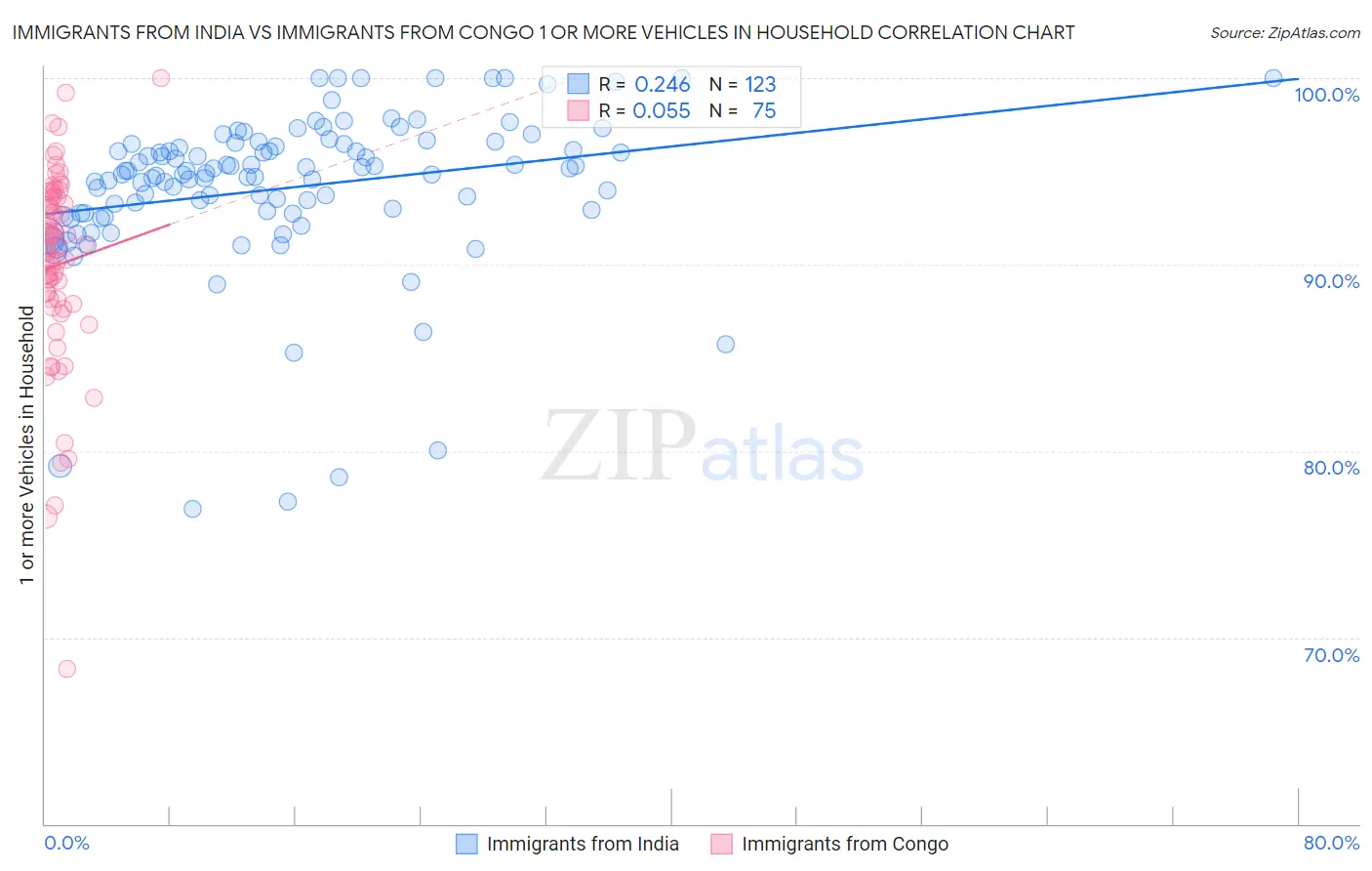 Immigrants from India vs Immigrants from Congo 1 or more Vehicles in Household