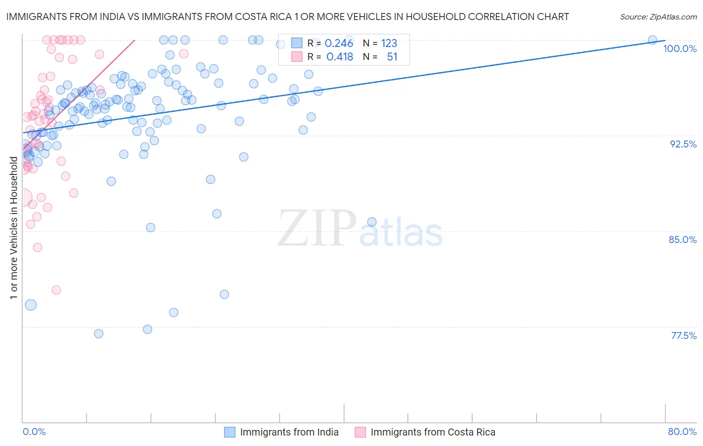 Immigrants from India vs Immigrants from Costa Rica 1 or more Vehicles in Household