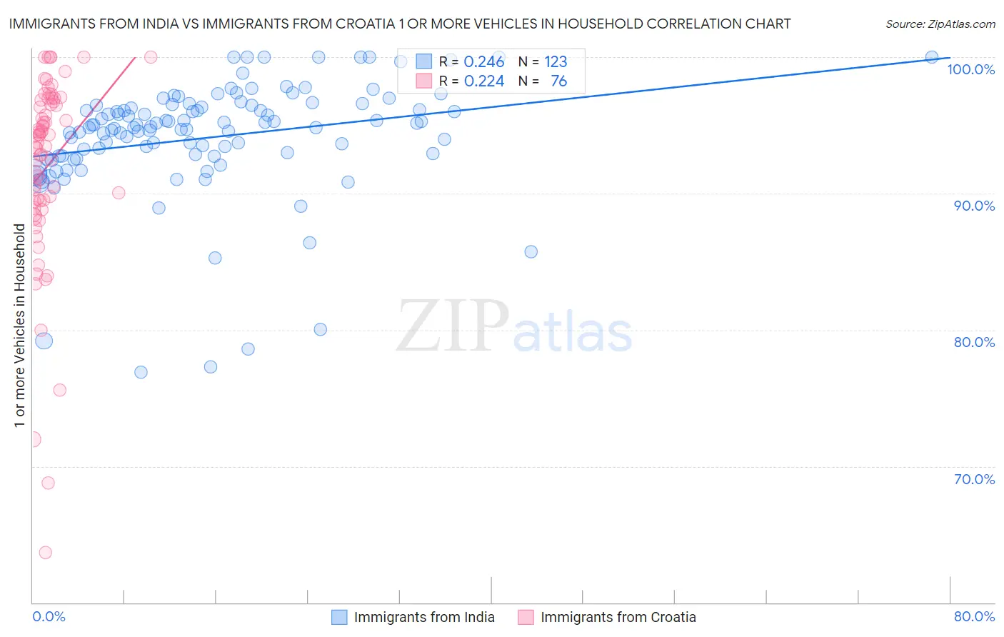 Immigrants from India vs Immigrants from Croatia 1 or more Vehicles in Household