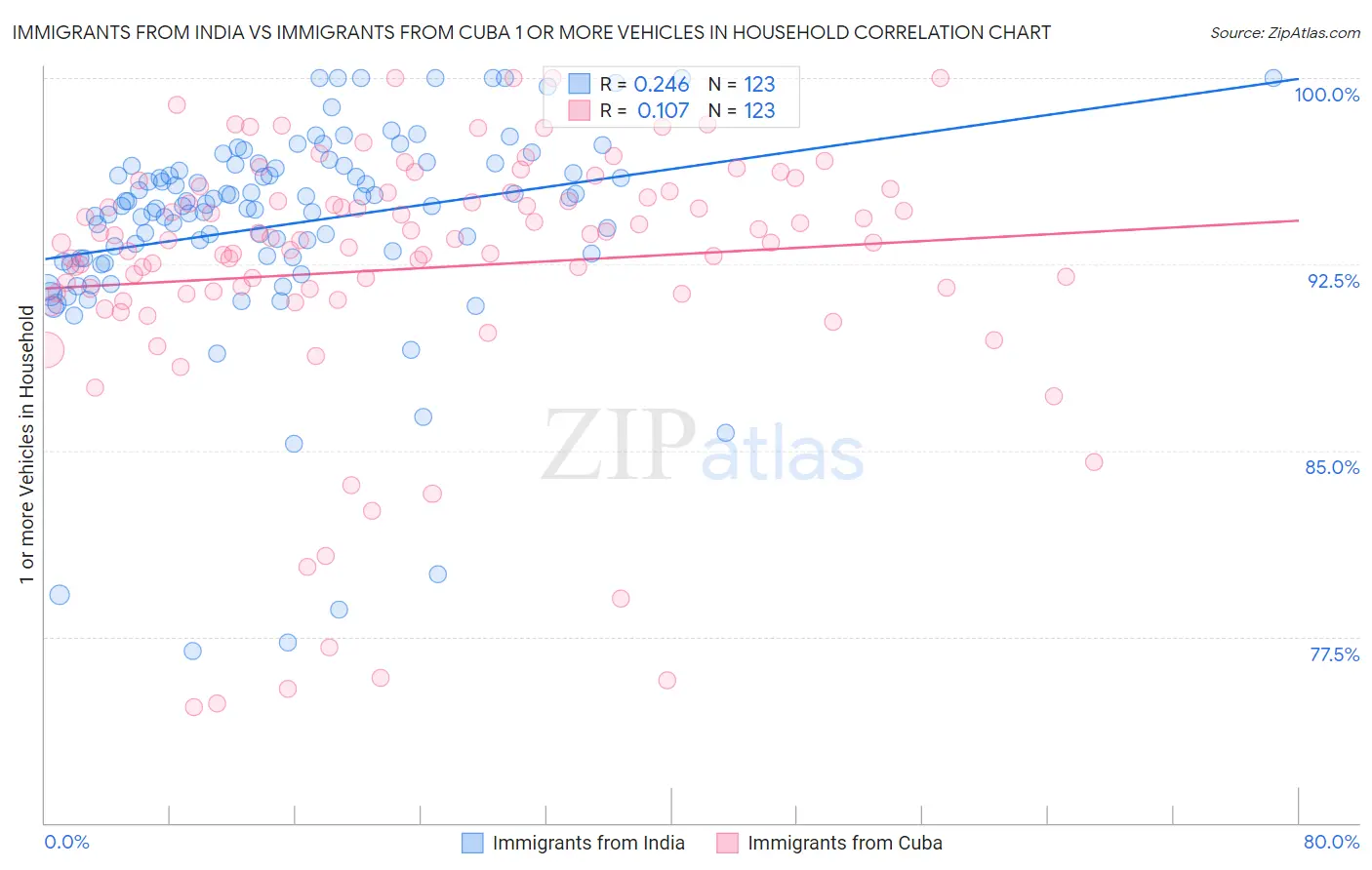 Immigrants from India vs Immigrants from Cuba 1 or more Vehicles in Household