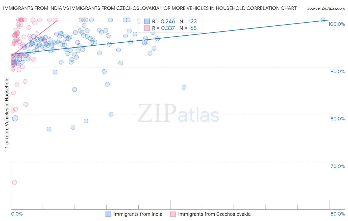 Immigrants from India vs Immigrants from Czechoslovakia 1 or more Vehicles in Household