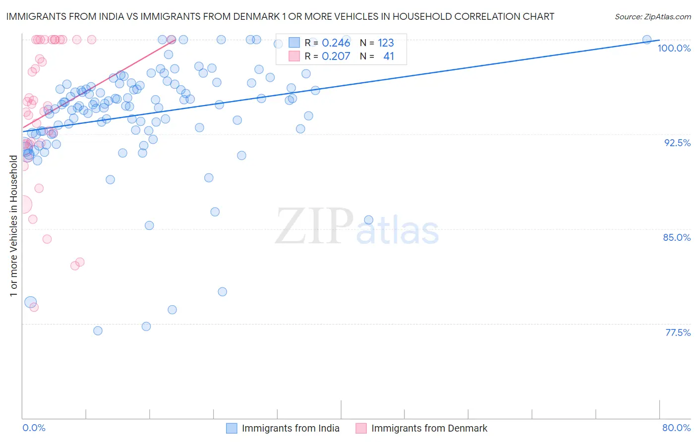 Immigrants from India vs Immigrants from Denmark 1 or more Vehicles in Household