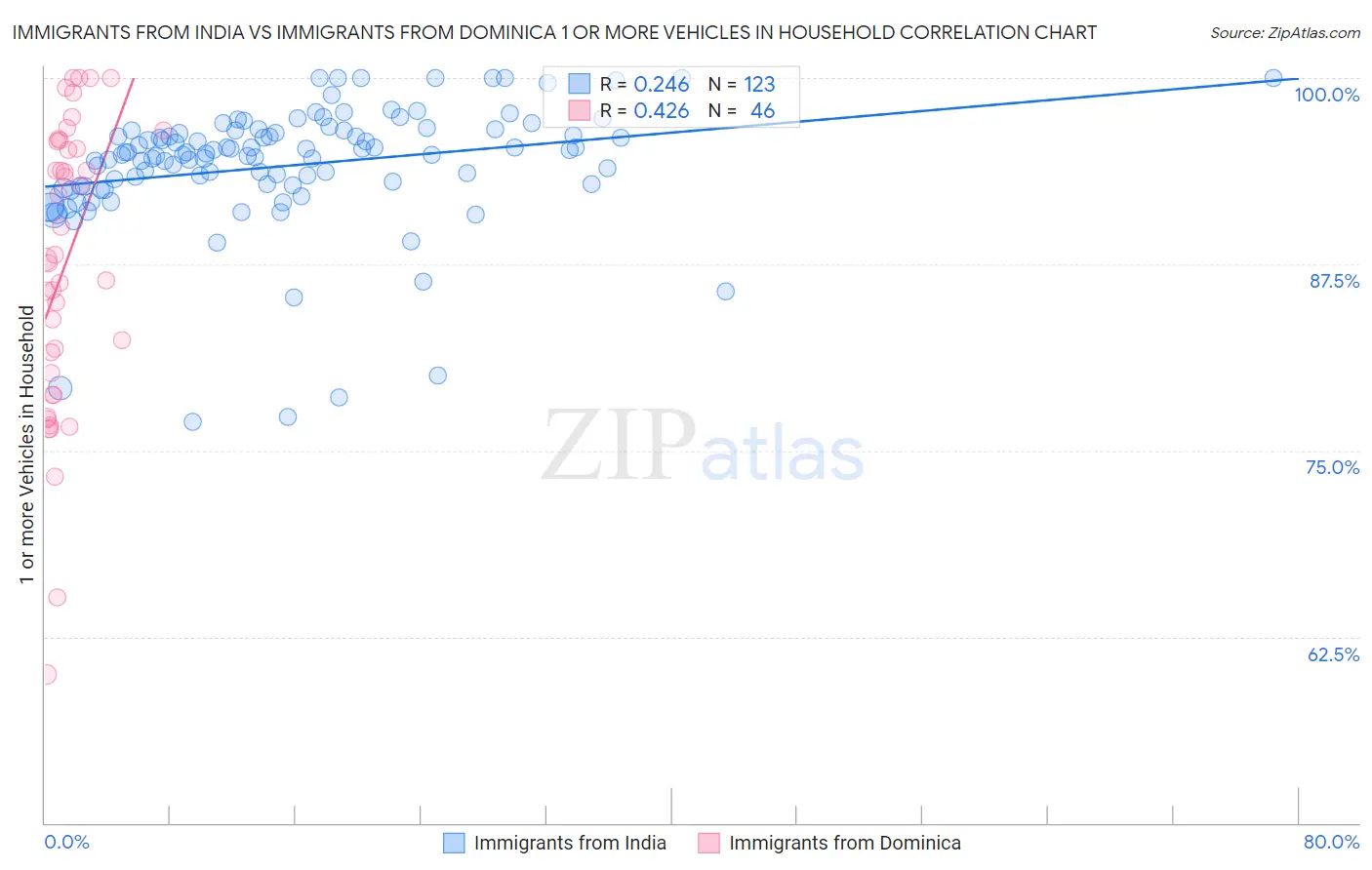 Immigrants from India vs Immigrants from Dominica 1 or more Vehicles in Household
