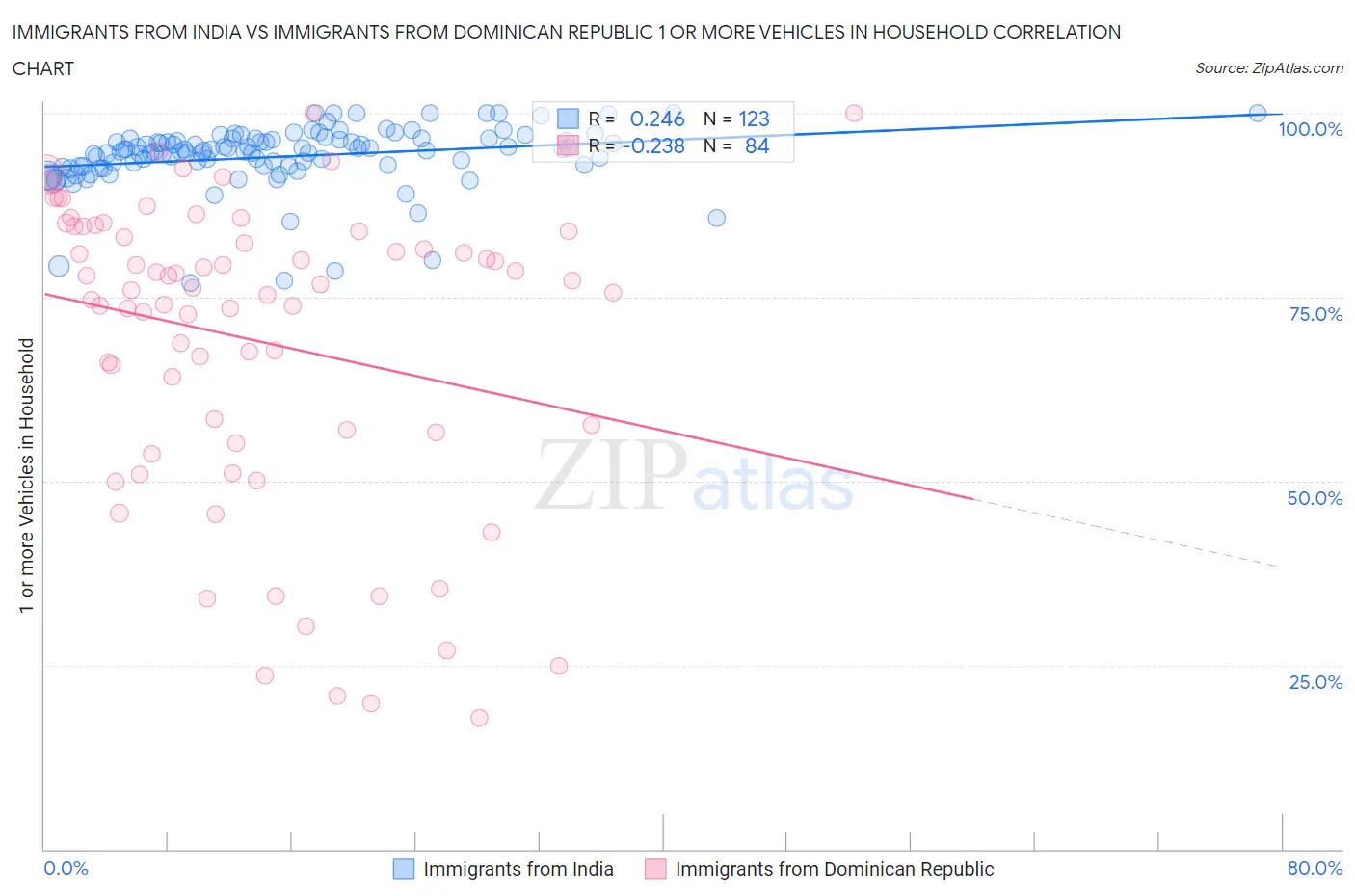 Immigrants from India vs Immigrants from Dominican Republic 1 or more Vehicles in Household
