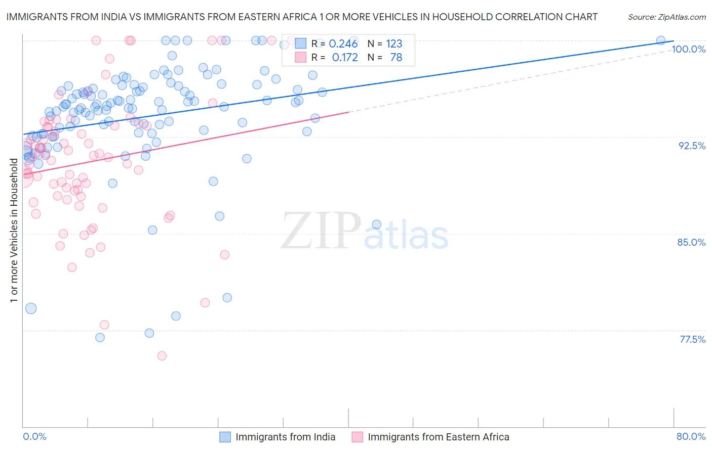 Immigrants from India vs Immigrants from Eastern Africa 1 or more Vehicles in Household
