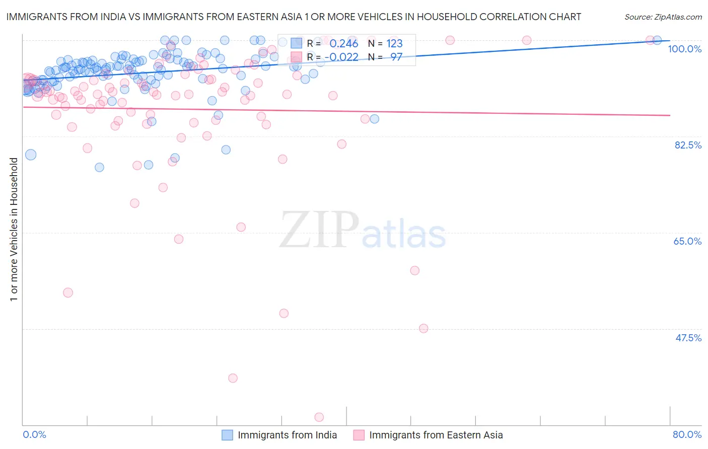 Immigrants from India vs Immigrants from Eastern Asia 1 or more Vehicles in Household