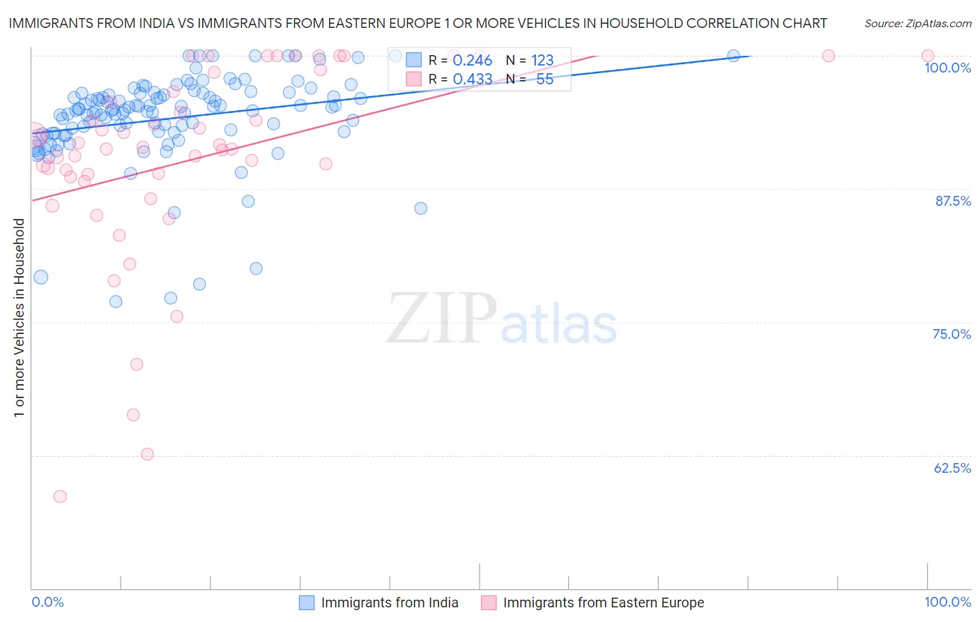 Immigrants from India vs Immigrants from Eastern Europe 1 or more Vehicles in Household