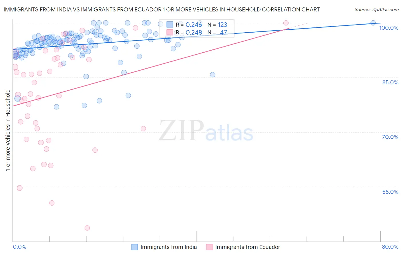 Immigrants from India vs Immigrants from Ecuador 1 or more Vehicles in Household