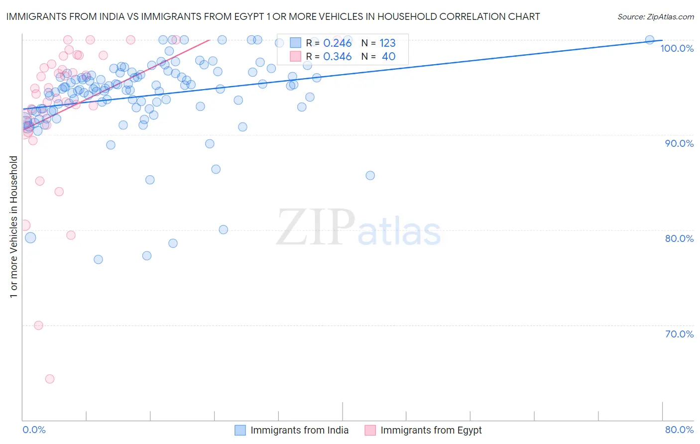 Immigrants from India vs Immigrants from Egypt 1 or more Vehicles in Household