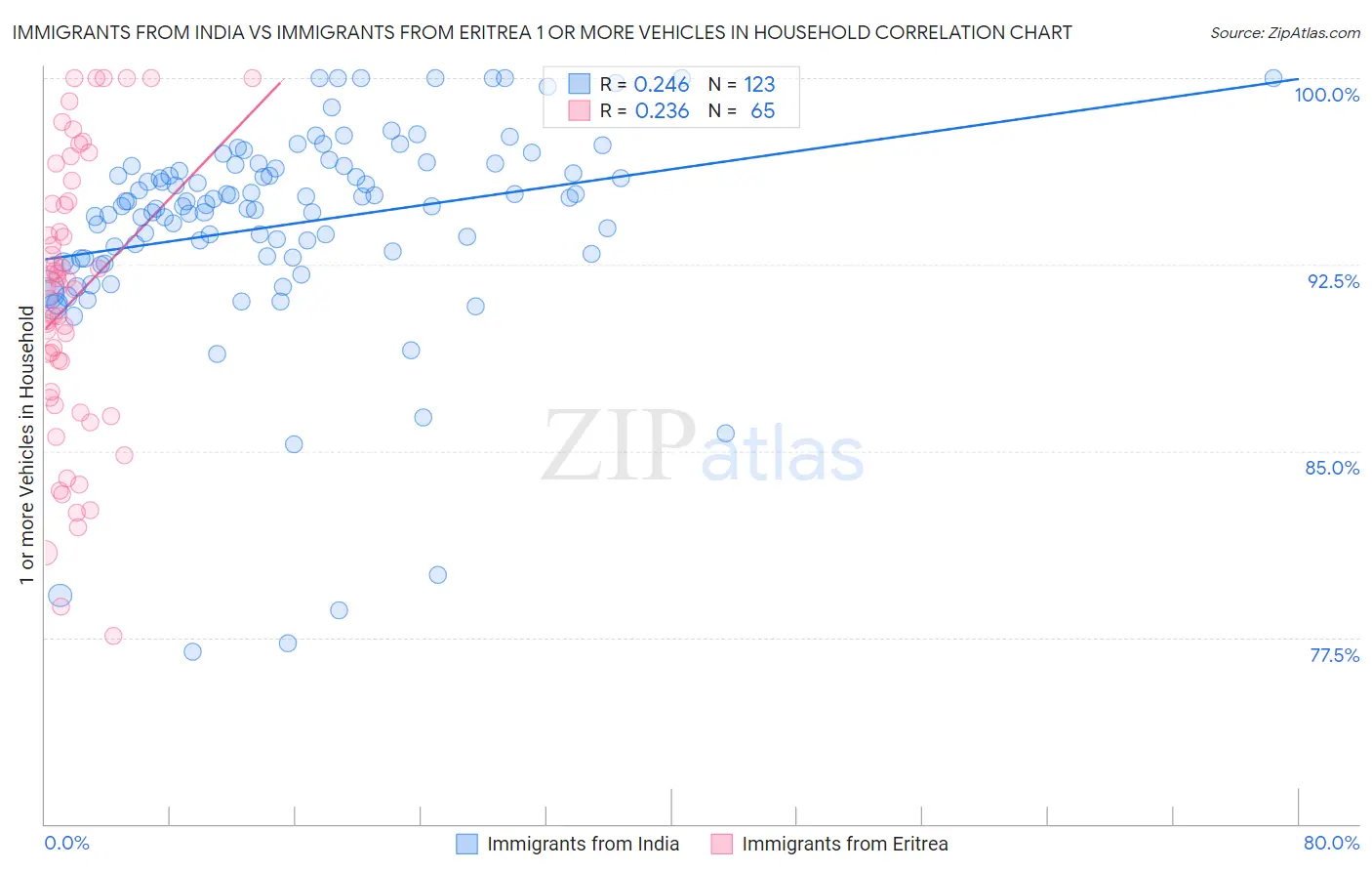 Immigrants from India vs Immigrants from Eritrea 1 or more Vehicles in Household