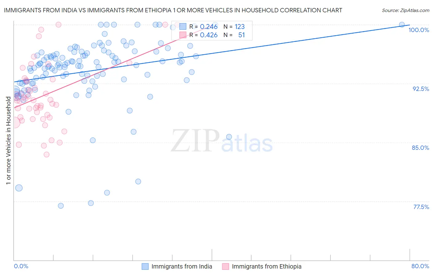 Immigrants from India vs Immigrants from Ethiopia 1 or more Vehicles in Household