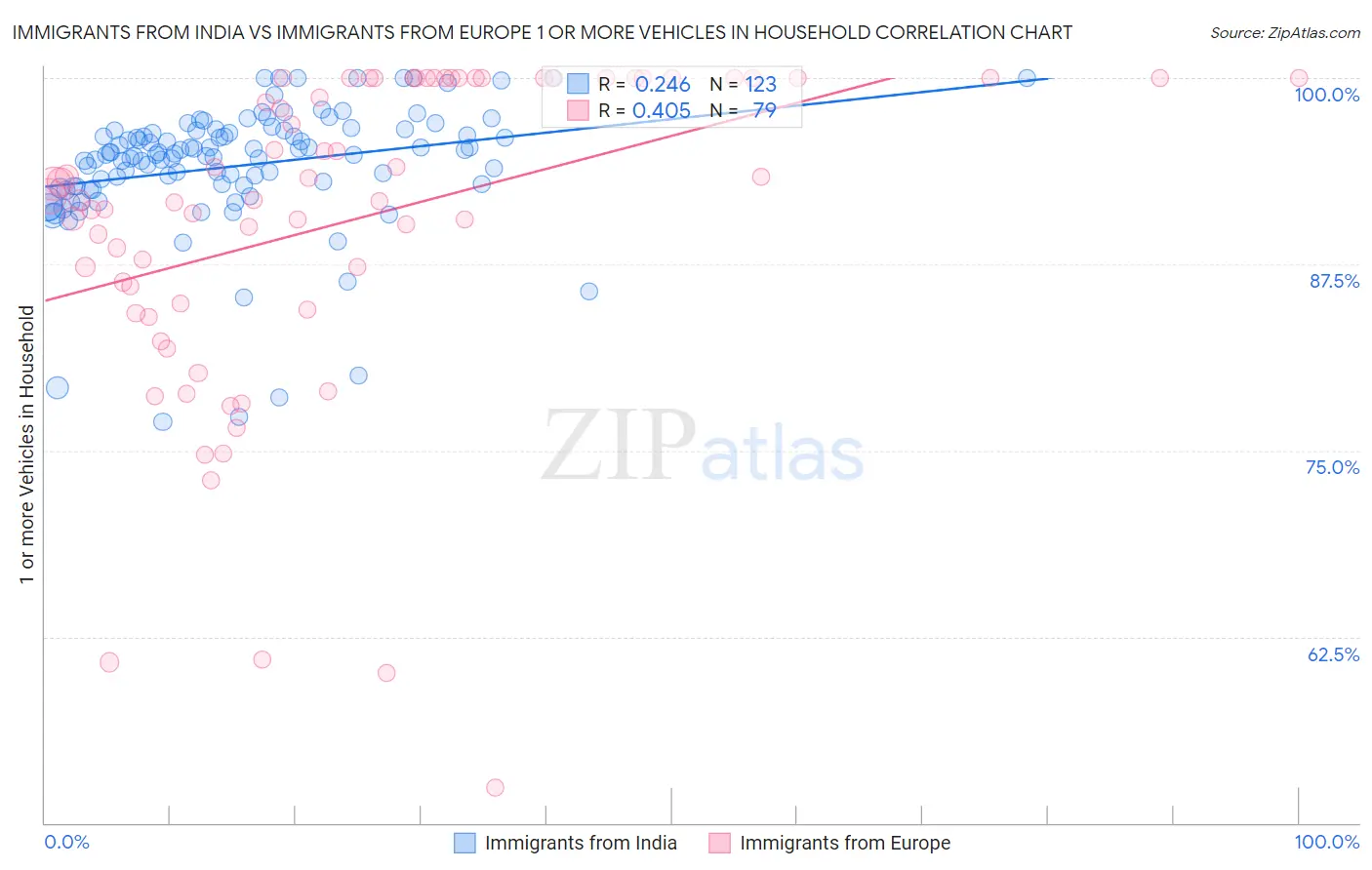 Immigrants from India vs Immigrants from Europe 1 or more Vehicles in Household
