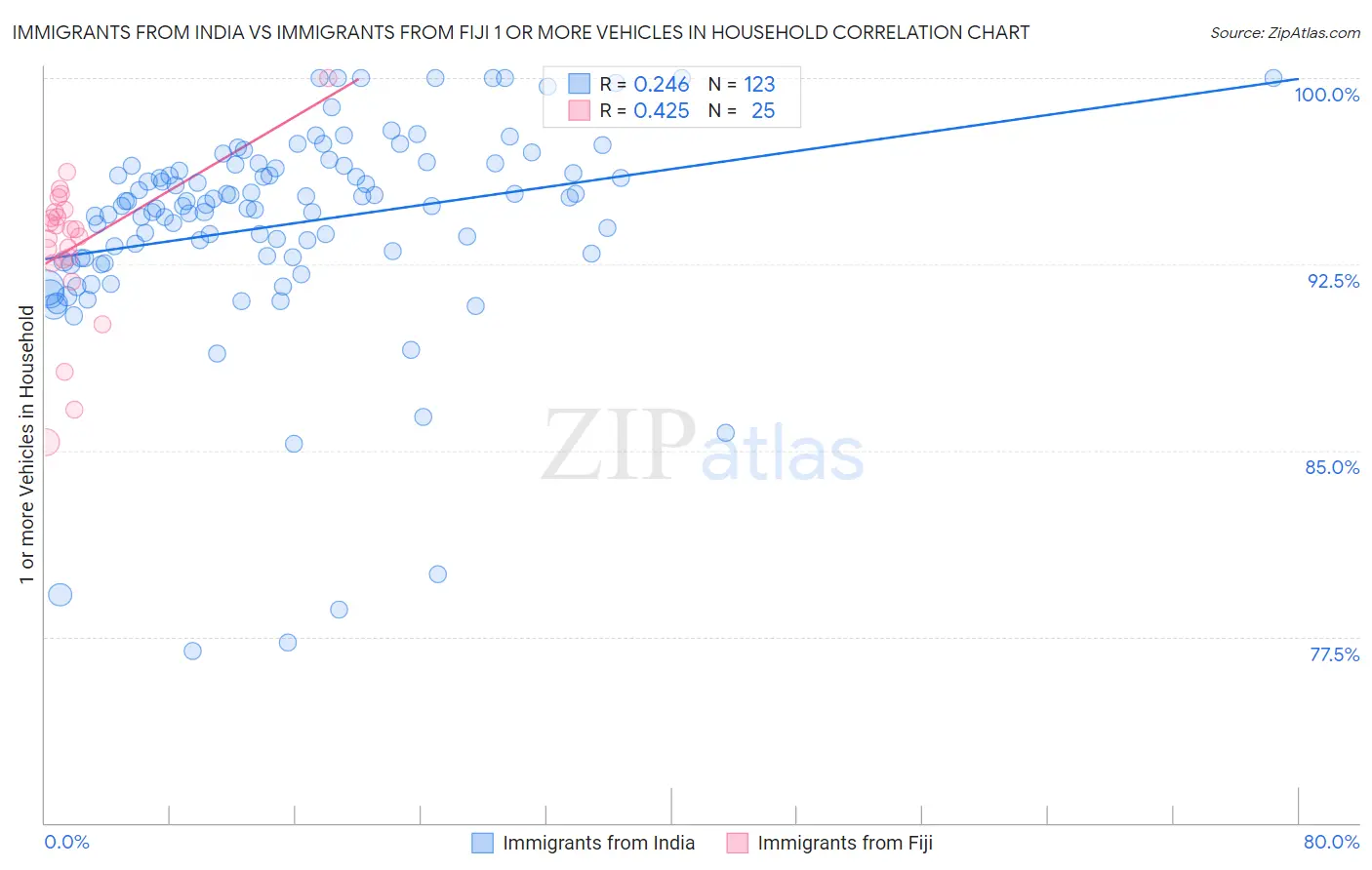 Immigrants from India vs Immigrants from Fiji 1 or more Vehicles in Household